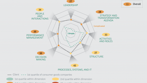 Complicatedness has become a major business concern