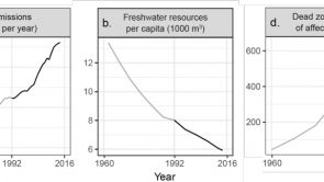The world’s genuine progress peaked in 1978 and has been steadily falling ever since